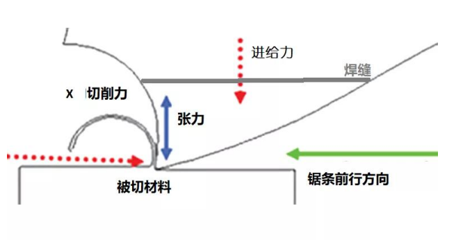 SACUT通用型帶鋸條，泰鉅帶鋸條,AA帶鋸條,飛鉅帶鋸條,湖南鋸床配件,硬質(zhì)合金帶鋸條,帶鋸條廠家,帶鋸條價格,帶鋸條批發(fā)